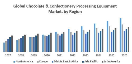 Global Chocolate Confectionery Processing Equipment Market by Region.png