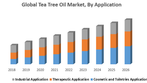 Global Tea Tree Oil Market By Application.png