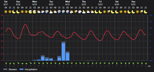 2023 06 17 14 50 08 Weather today Rasht, IR Foreca.com.png
