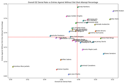 scatterplot dz denial rate vs no slot shot attempt percentage.png