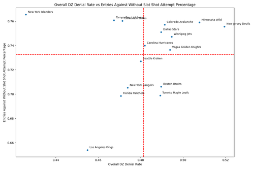 scatterplot dz denial rate vs slot shot attempt percentage.png