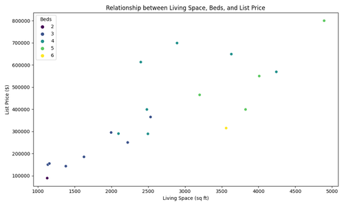 scatterplot living space beds price.png