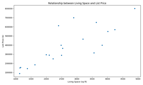 living space vs list price.png