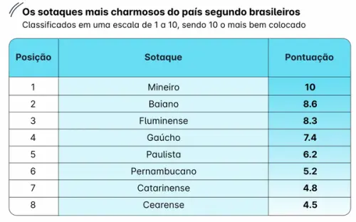 Os sotaques favoritos dos brasileiros