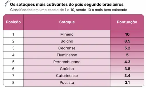 pesquisa identificou os sotaques mais cativantes do brasil 1781198 article