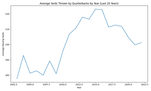 avg yards thrown qb last 20 years.png
