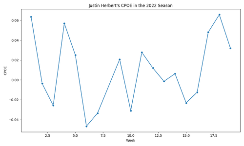 justin herbert cpoe 2022.png