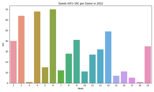 tyreek hill yac 2022.png