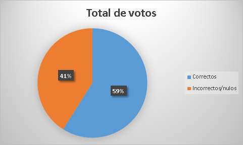 Votos correctos incorrectos.png