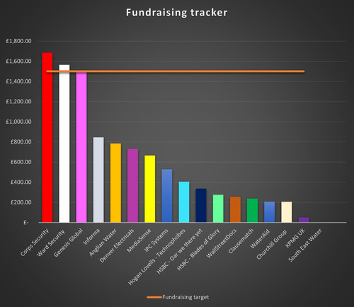 Team fundraising tracker 13.06.23.jpg