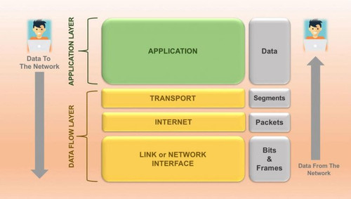 TCP IP Reference Model 4 Layers of Communication 743x420.jpg