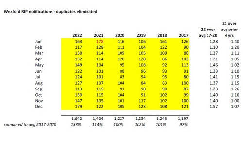 RIP deaths Wexford to end Dec 2022 3.jpg