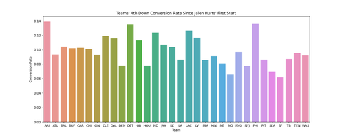 teams fourth down conversion rate.png