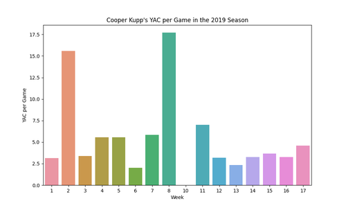 cooper kupp yac per game 2019.png