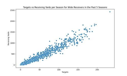 wr targets vs yards scatterplot.png