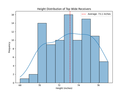 top wr height dist.png