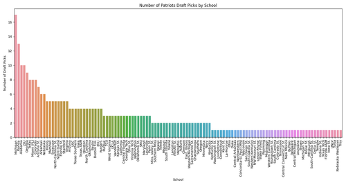 patriots draft picks schools.png
