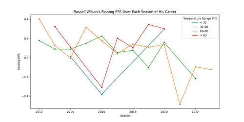 russell wilson passing epa seasons.png