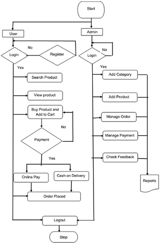 Flow chart diagram Online e commerce shopping web app.png
