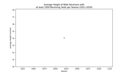 wrs average height.png
