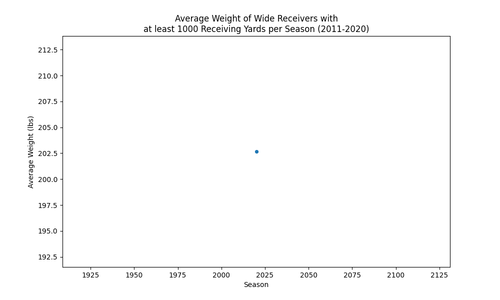 wrs average weight.png