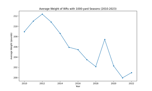 avg weight receivers.png