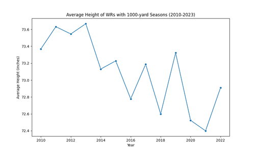 avg height receivers.png