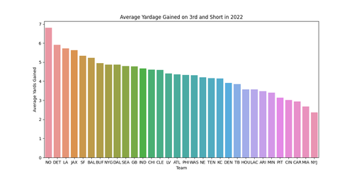 avg yards 3rd short 2022.png