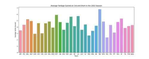 avg yards 3rd short 2022.png