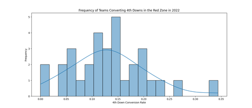 4th down redzone conversion 2022.png