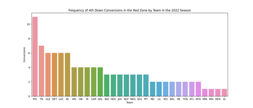 fourth down redzone conversions 2022.png