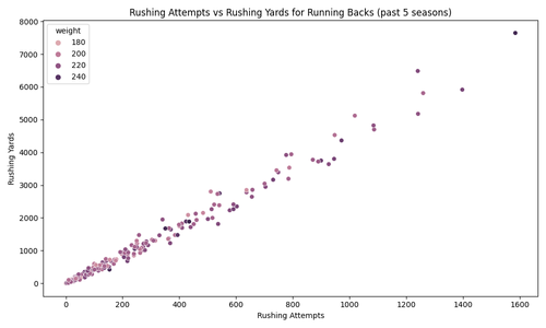 rb rushing attempts vs yards.png