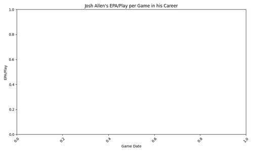 josh allen epa per play.png