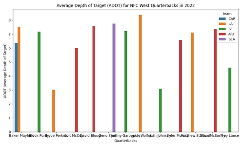 nfc west qbs adot 2022.png