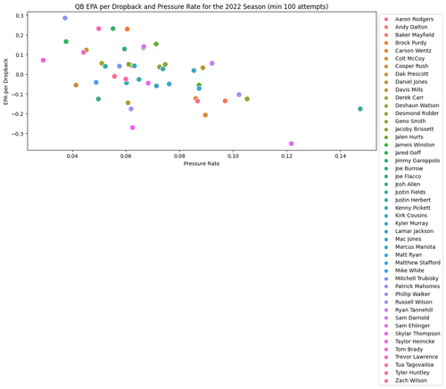 qb epa dropback pressure rate 2022.png