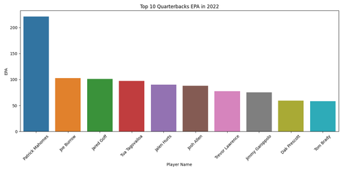 top 10 qbs epa 2022.png
