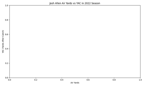 josh allen air yards vs yac.png