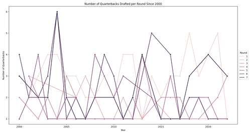 quarterbacks draft rounds chart.png