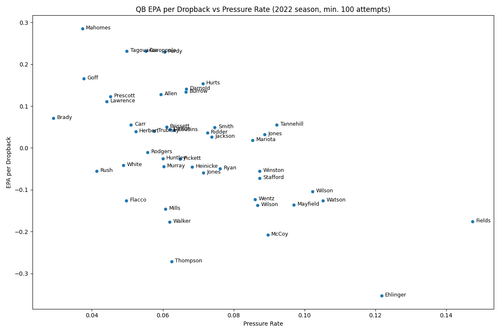 qb epa dropback pressure rate 2022.png