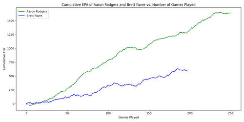 cumulative epa rodgers favre.png