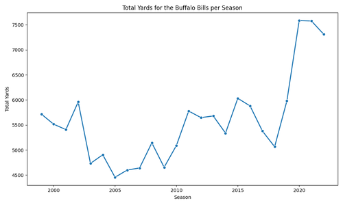 buffalo bills total yards.png