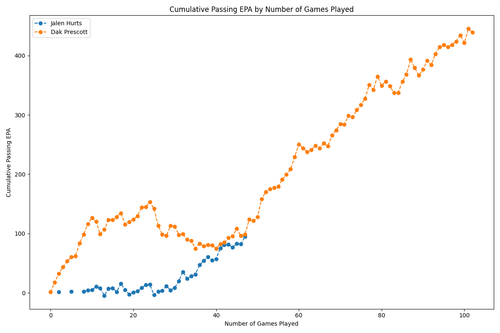 jalen hurts dak prescott cumulative epa.png