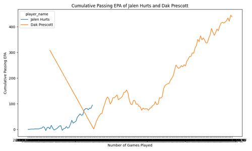 jalen hurts dak prescott cumulative epa.png