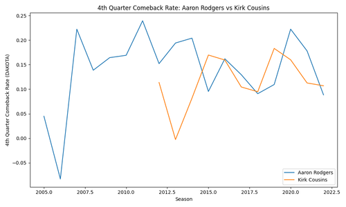rodgers vs cousins comeback rate.png