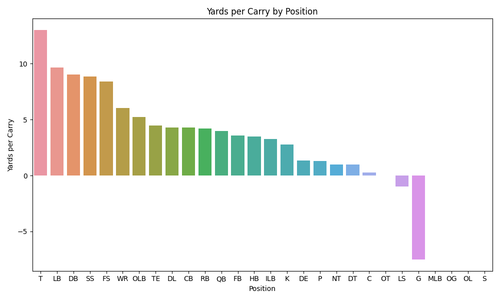 yards per carry by position.png