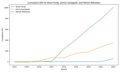 cumulative epa purdy garoppolo mahomes.png