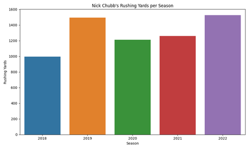 nick chubb rushing yards.png