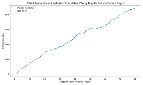 mahomes allen cumulative epa.png