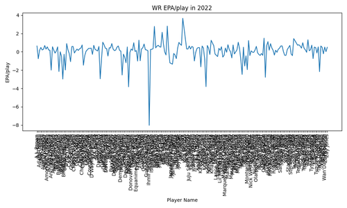 wr epa per play 2022.png
