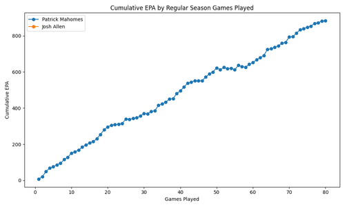 mahomes allen cumulative epa.png